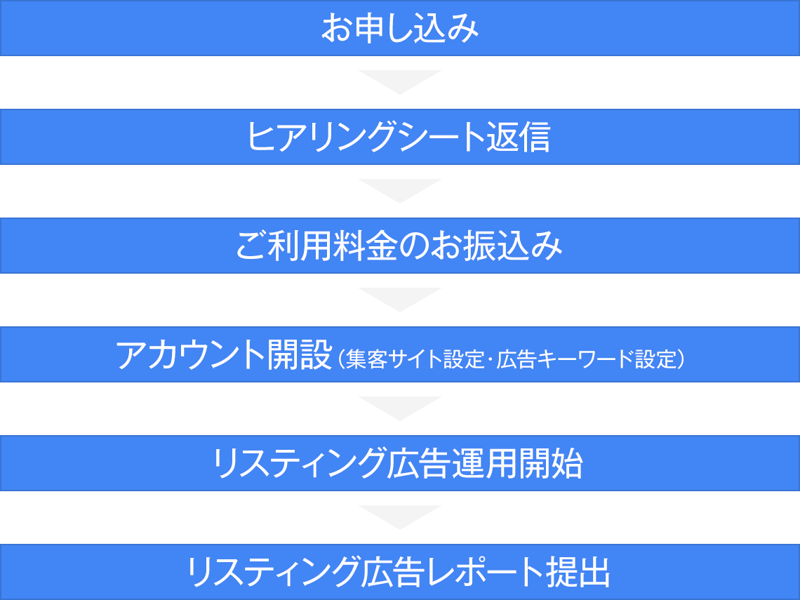 運用までの流れ