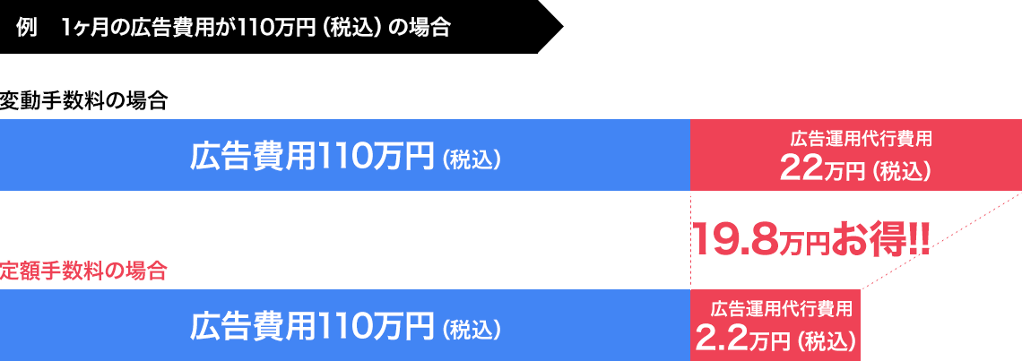 変動手数料と定額手数料の比較